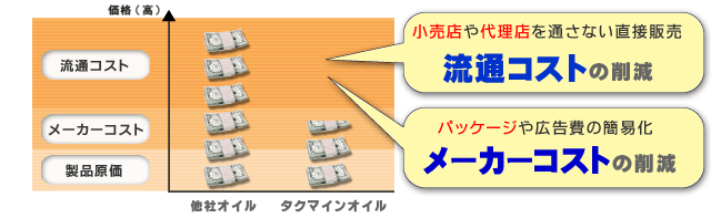 小売店や代理店を通さない直接販売「流通コスト」の削減　パッケージや広告費の簡易化「メーカーコスト」の削減